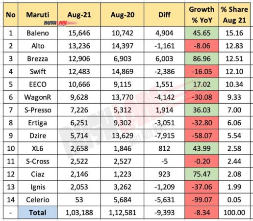 Maruti Car Sales Aug 2021
