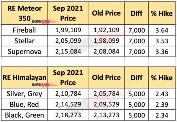 Royal Enfield Meteor and Himalayan Price Hike Sep 2021