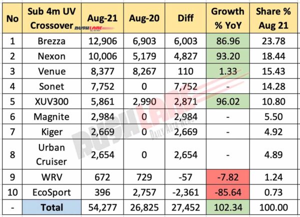 Sub 4m SUV Sales Aug 2021 vs Aug 2020 (YoY)