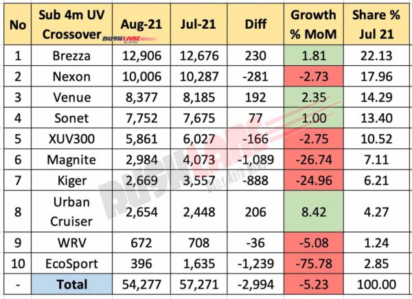 Sub 4m SUV Sales Aug 2021 vs Jul 2021 (MoM)