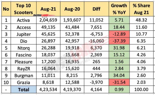 Top 10 Scooter Sales Aug 2021