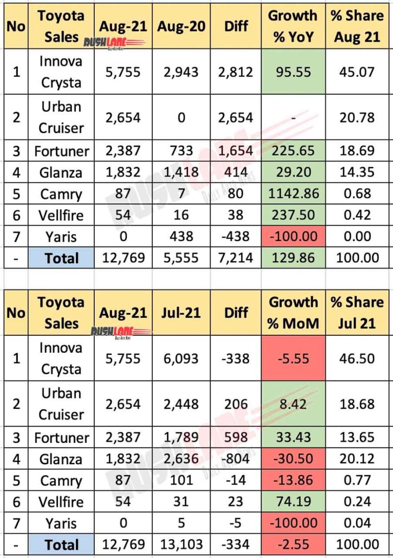 toyota sales chart