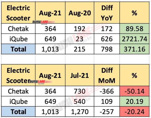 Bajaj Chetak vs TVS iQube Electric Scooter Sales Aug 2021