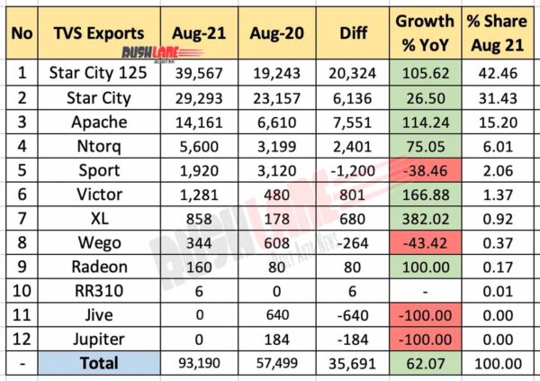 TVS Exports Breakup Aug 2021