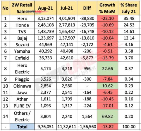 Two Wheeler Retail Sales Aug 2021 vs July 2021 (MoM)