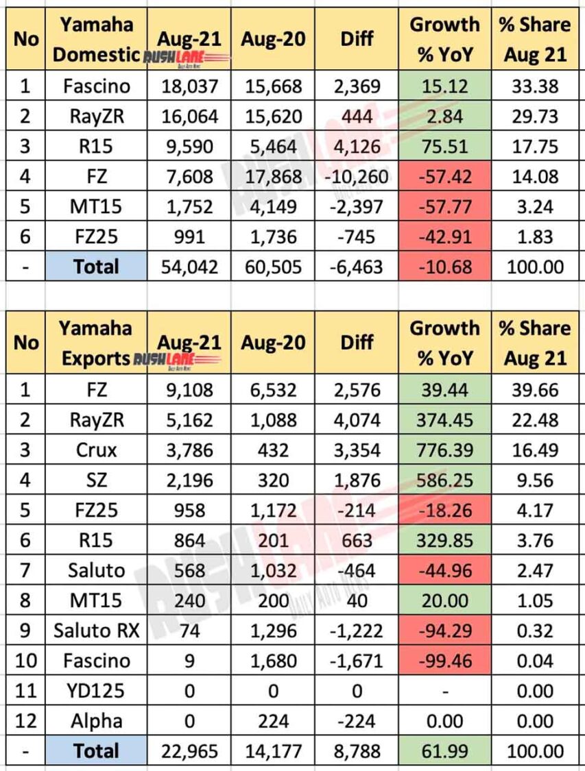 Yamaha India Sales, Exports Aug 2021 vs Aug 2020 (YoY)