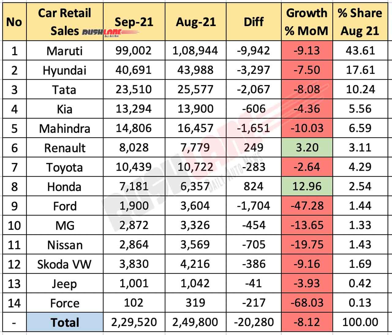 Car Retail Sales Sep 2021 vs Aug 2021 (MoM)
