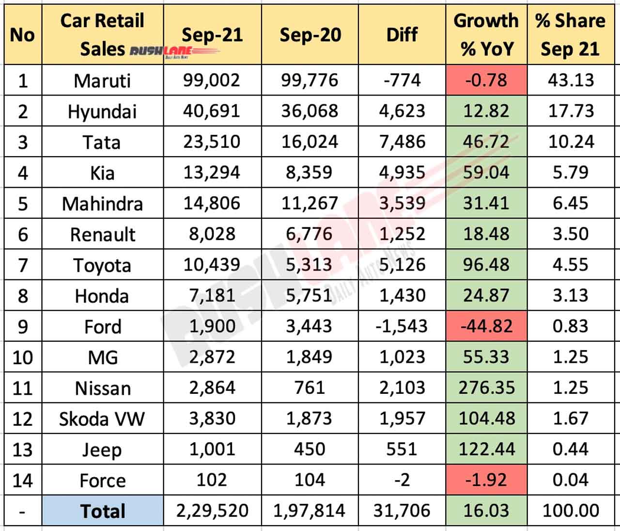 Car Retail Sales Sep 2021 vs Sep 2020 (YoY)