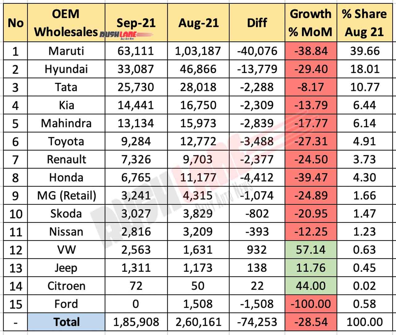 Car Sales Sep 2021 vs Aug 2021 (MoM)