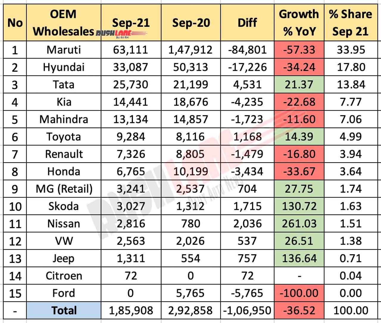 Car Sales Sep 2021 vs Sep 2020 (YoY)