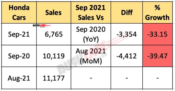 Honda Car Sales Sep 2021