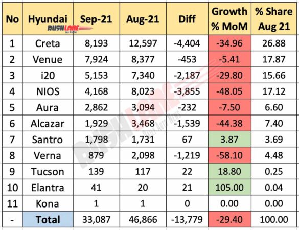 Hyundai India Sales Sep 2021 vs Aug 2021 (MoM)