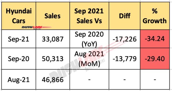 Hyundai India Sales Sep 2021