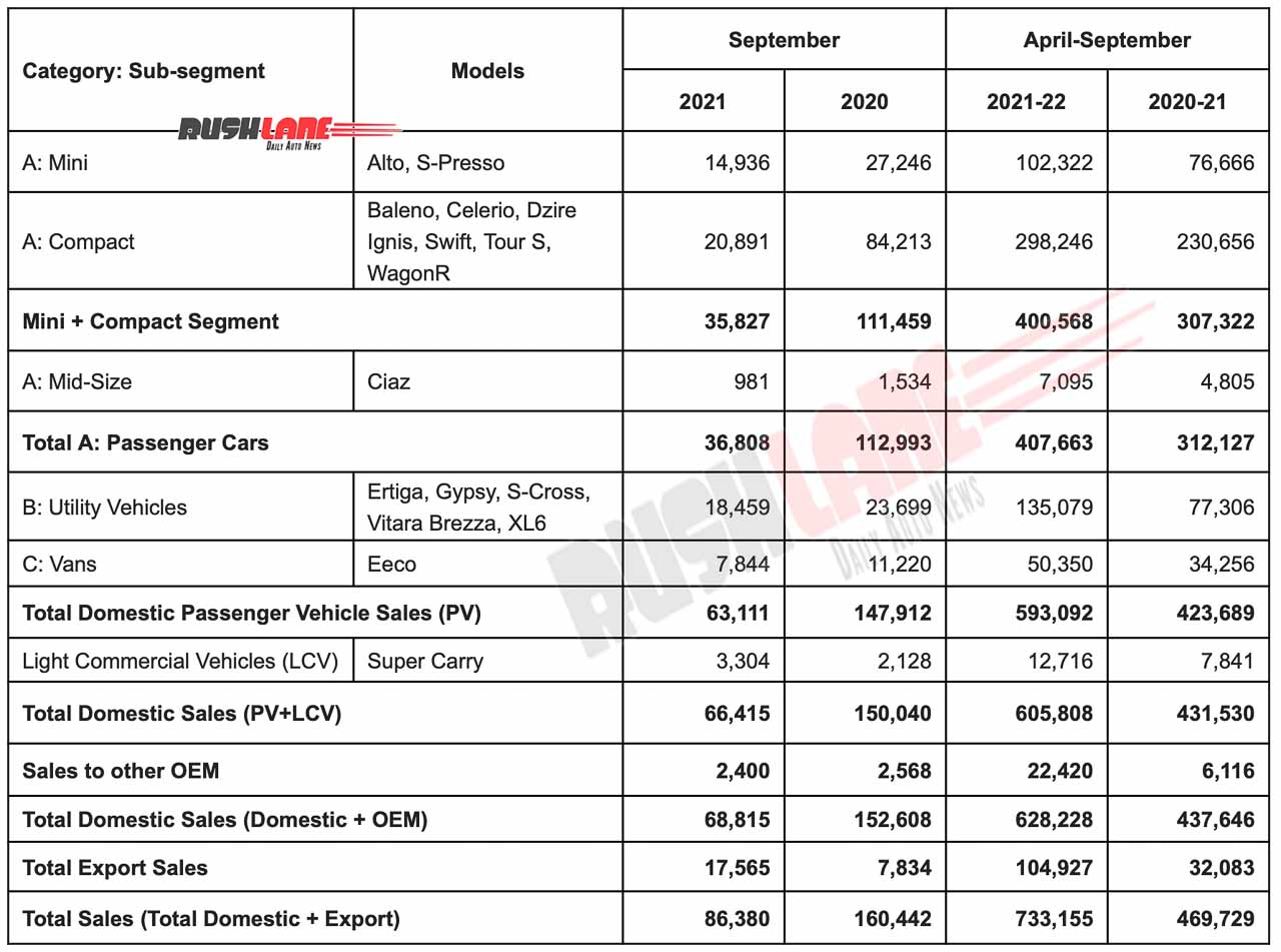 Maruti Car Sales Sep 2021