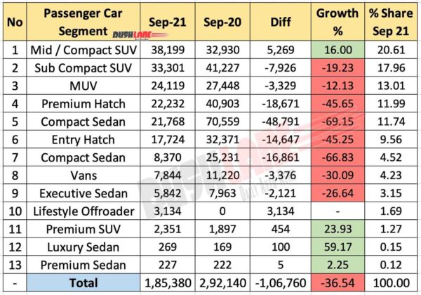 Segment wise car sales Sep 2021