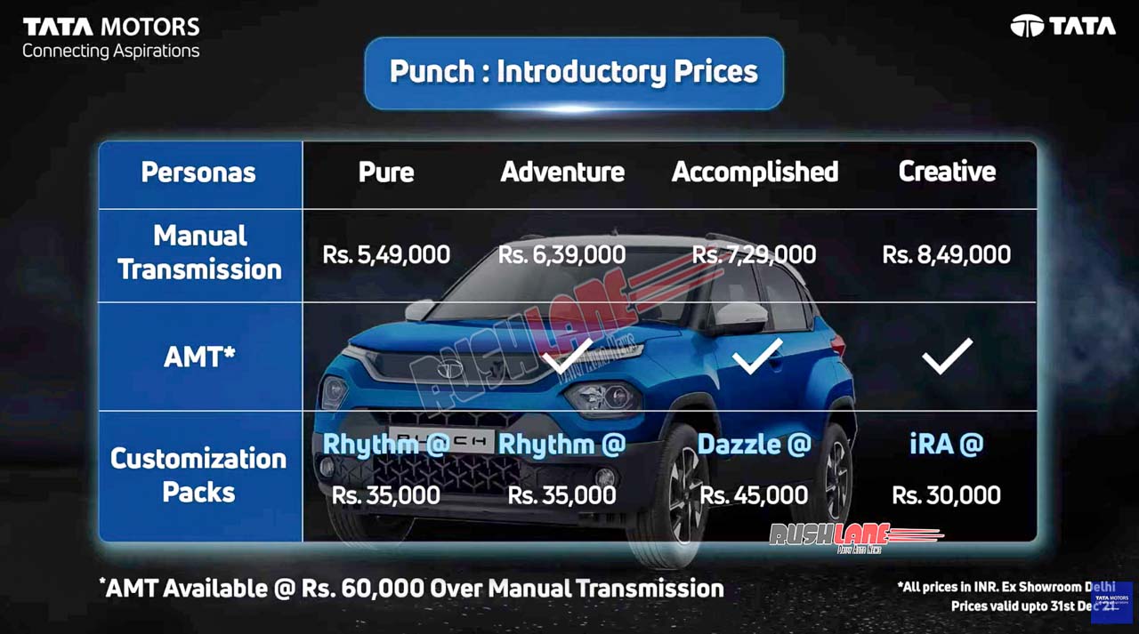 Tata Punch Launch Price Rs 5.5 L To Rs 9.4 L - Introductory Ex Sh Prices