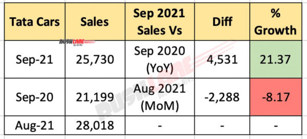 Tata Cars Sales Sep 2021