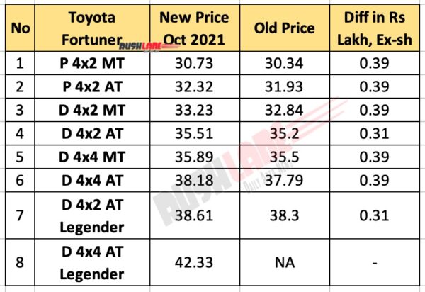 Toyota Fortuner Prices - Oct 2021
