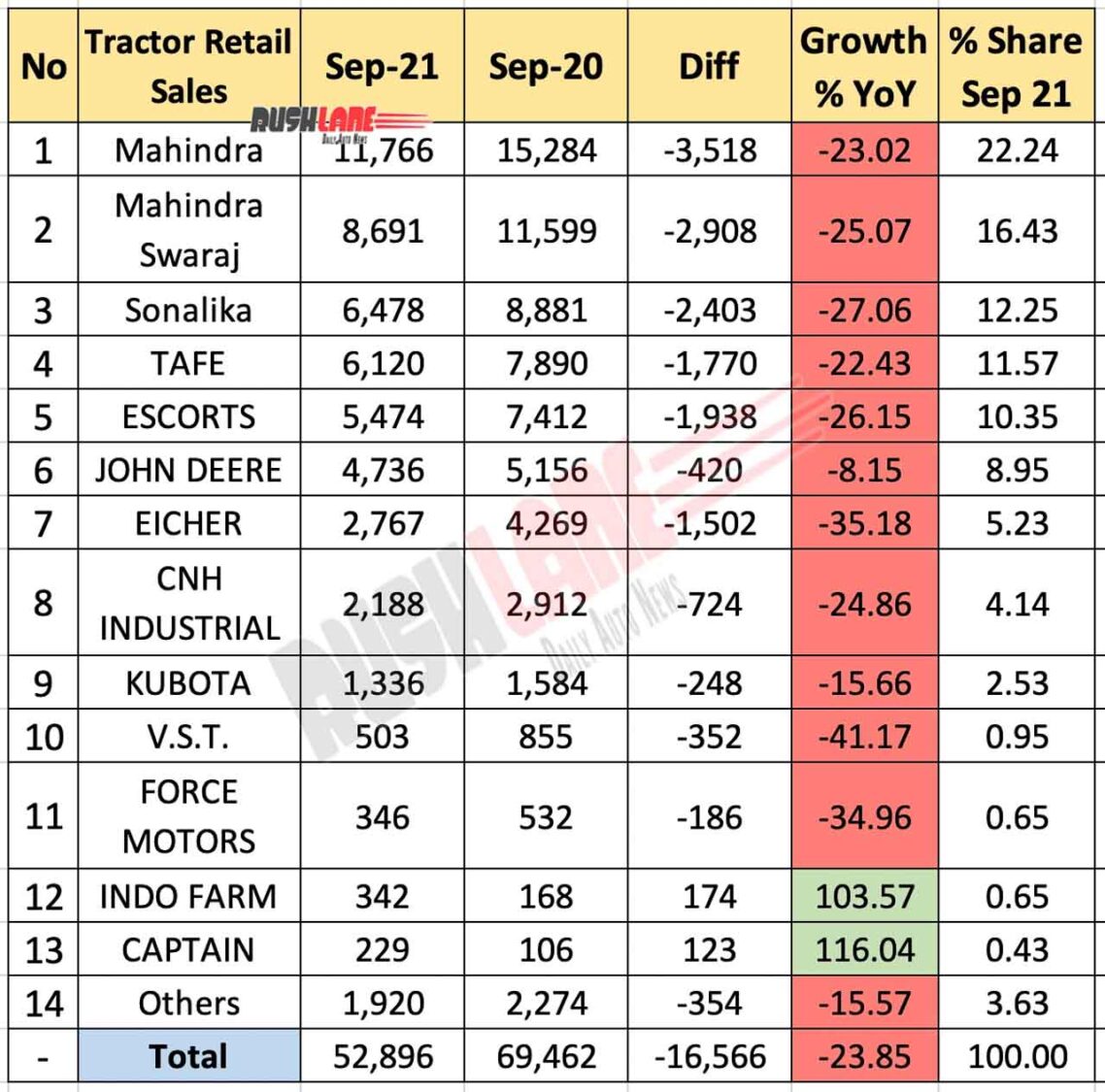 Tractor Sales Sep 2021 vs Sep 2020 (YoY)
