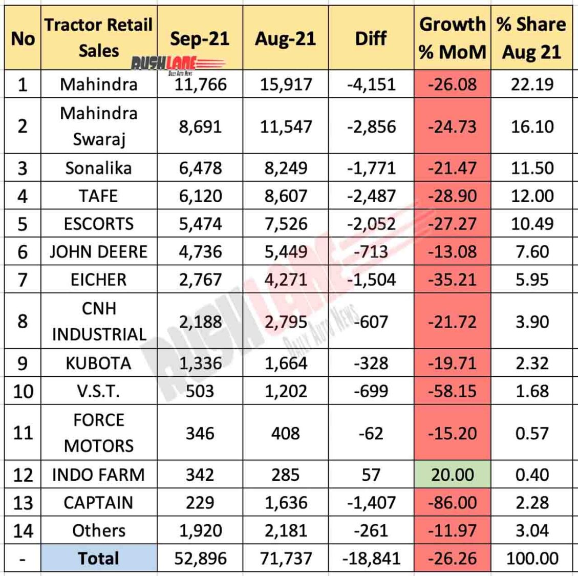 Tractor Sales Sep 2021 vs Aug 2021 (MoM)