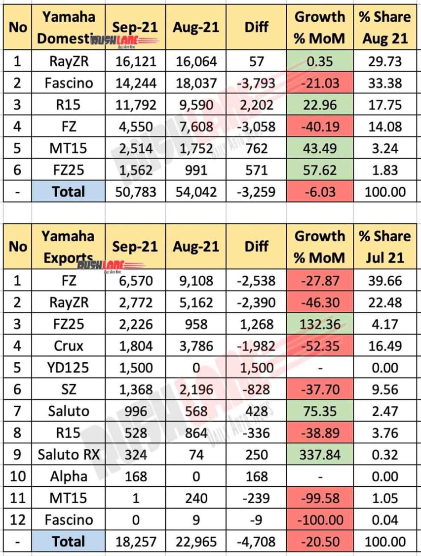Yamaha Exports Breakup Sep 2021 vs Aug 2021 (MoM)