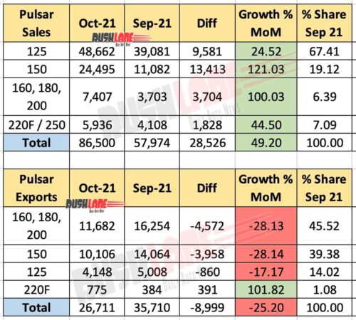 Bajaj Pulsar Sales Breakup Oct 2021 vs Sep 2021 (MoM)