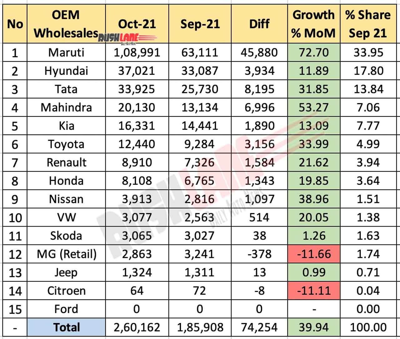 Car Sales Oct 2021 vs Sep 2021 (MoM)