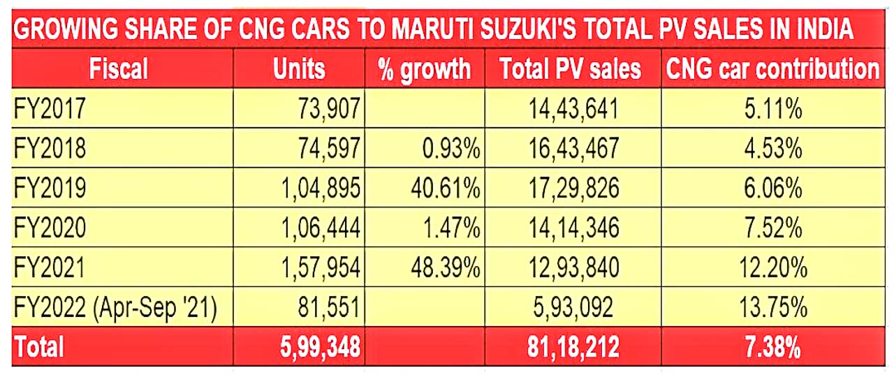 Maruti CNG Cars Sales Performance