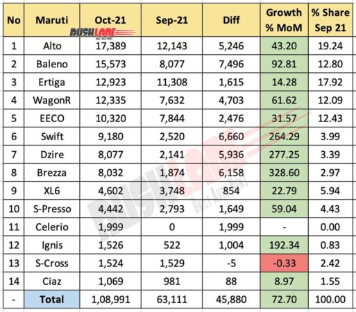 Maruti Car Sales Breakup Oct 2021 vs Sep 2021 (MoM)