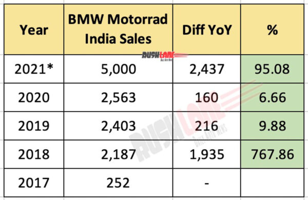 BMW Motorrad sales double to 5,191 units in India in 2021 - The Economic  Times