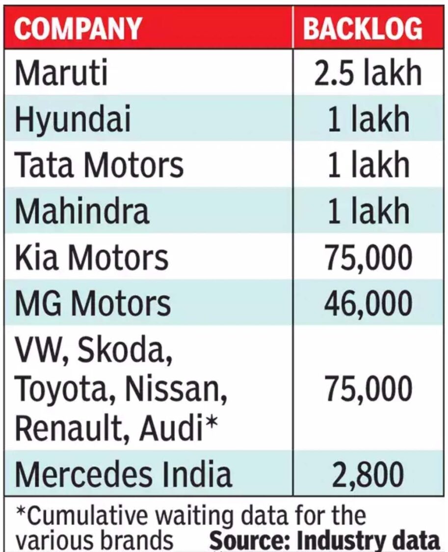 Car companies and their pending orders