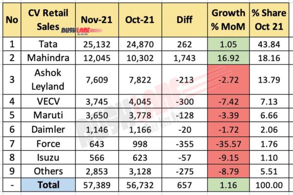 CV Retail Sales Nov 2021 vs Oct 2021 (MoM)