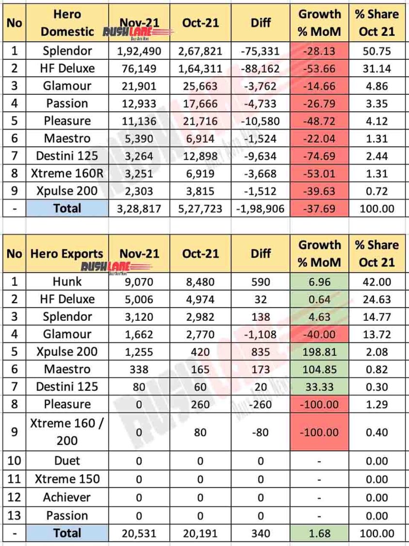 Hero MotoCorp Sales Breakup Nov 2021 vs Oct 2021 (MoM)