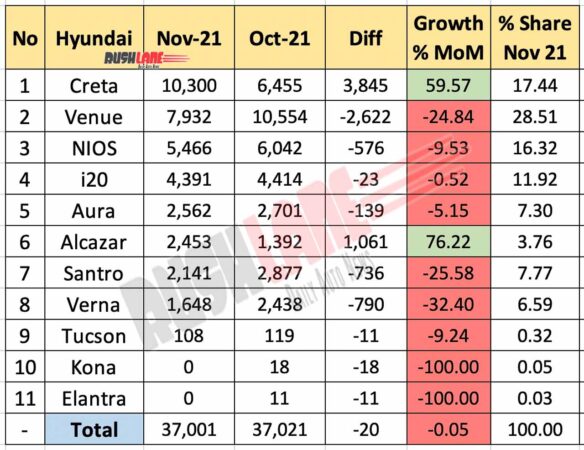 Hyundai Car Sales Breakup Nov 2021 vs Oct 2021 (MoM)