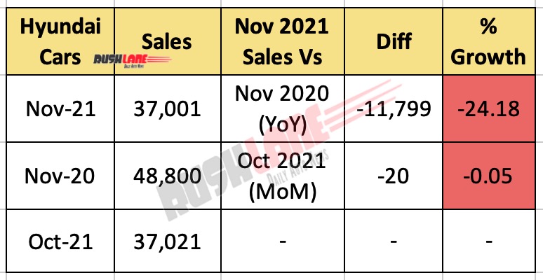 Hyundai India Sales Nov 2021