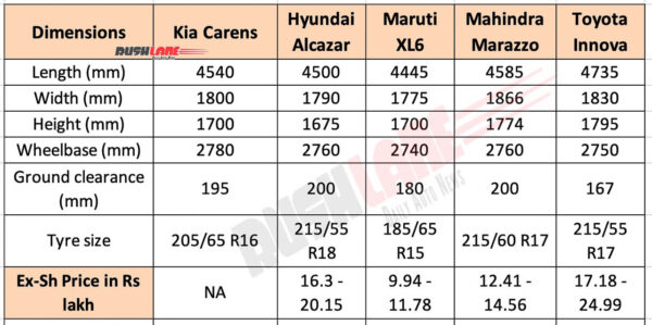 Kia Carens Vs Maruti XL6 Vs Hyundai Alcazar Vs Toyota Innova Vs Mahindra Marazzo