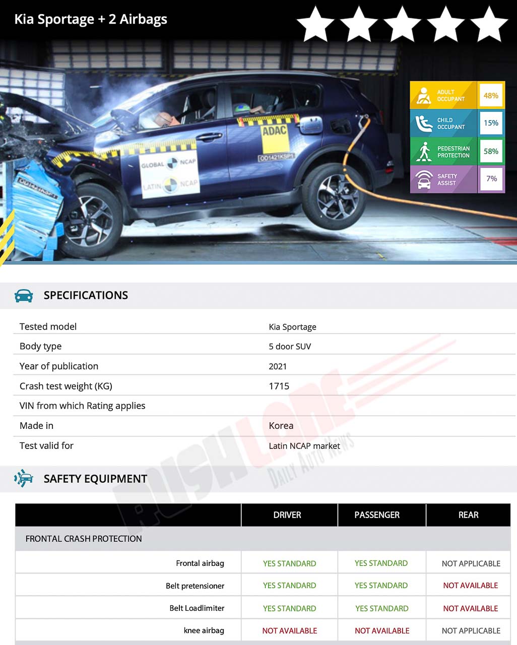 Hyundai Verna, Kia Sportage Score 0 Star Safety Rating Latin NCAP