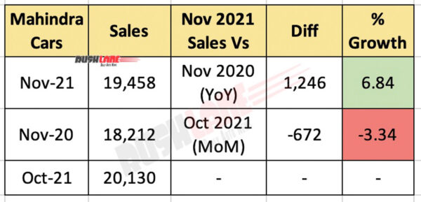 Mahindra Car Sales Nov 2021