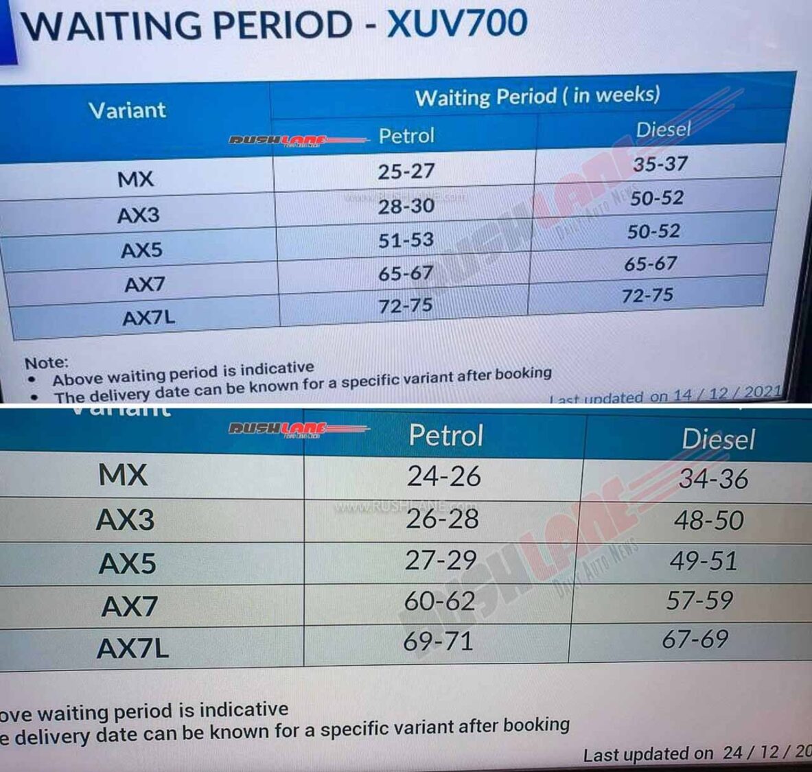 Mahindra XUV700 Waiting Period Reduces
