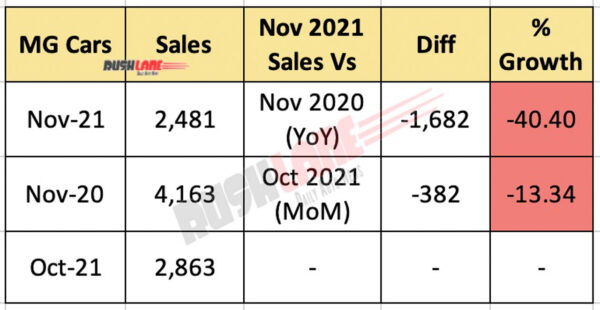 MG Motor India Sales Nov 2021