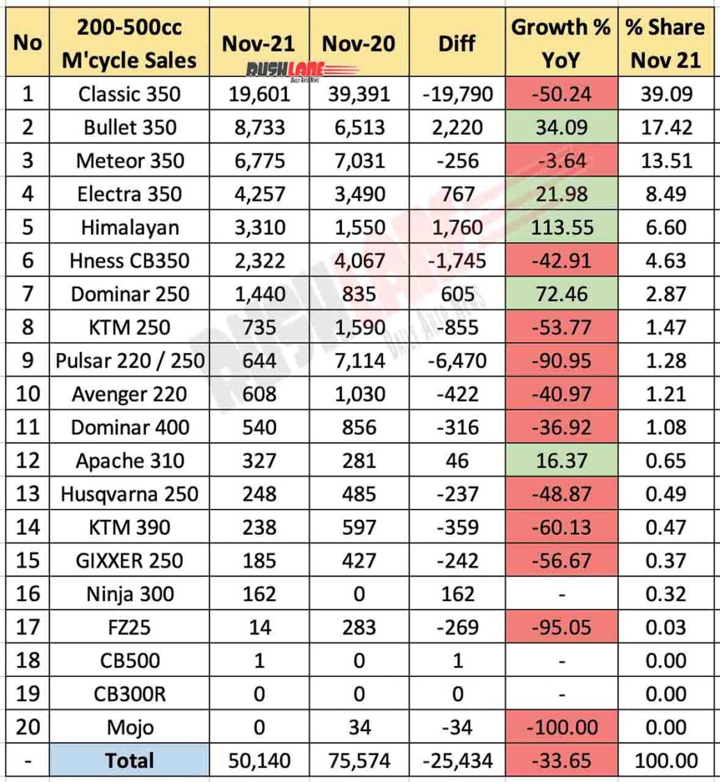Motorcycle sales 200cc to 500cc - Nov 2021 vs Nov 2020 (YoY)