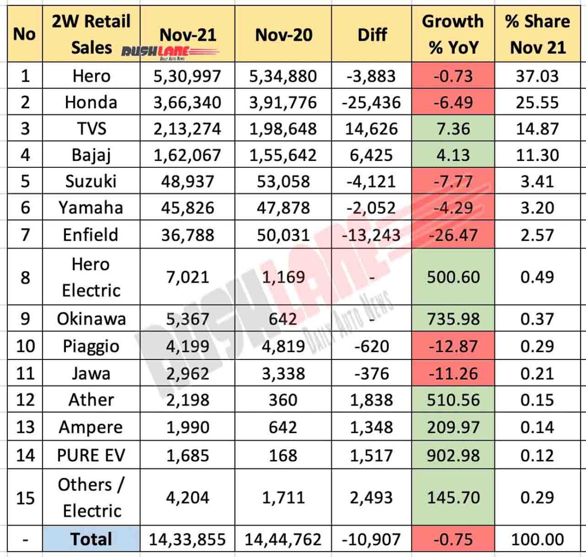 Two Wheeler Retail Sales Nov 2021 vs Nov 2020 (YoY)