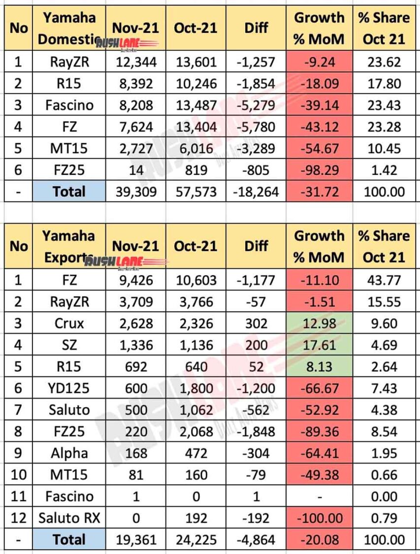 Yamaha India Sales Breakup Nov 2021 vs Oct 2021 (MoM)