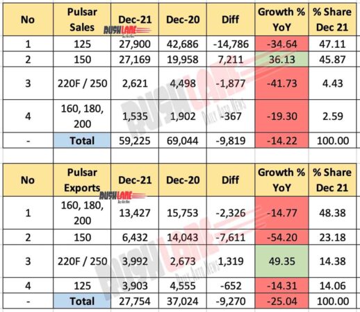 Bajaj Pulsar Sales, Exports Breakup Dec 2021 vs Dec 2020 (YoY)