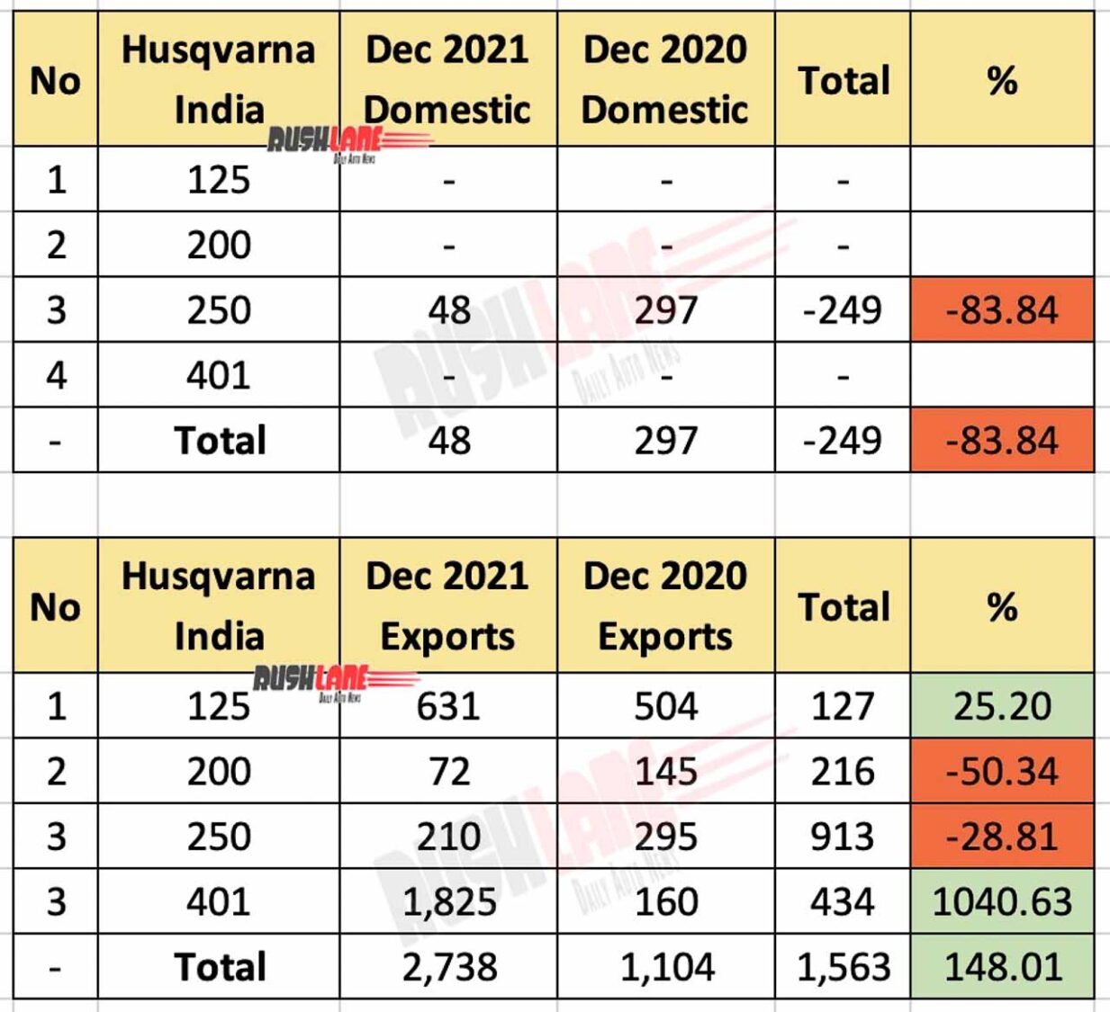 Husqvarna India sales and exports - Dec 2021