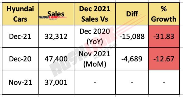Hyundai Car Sales Dec 2021