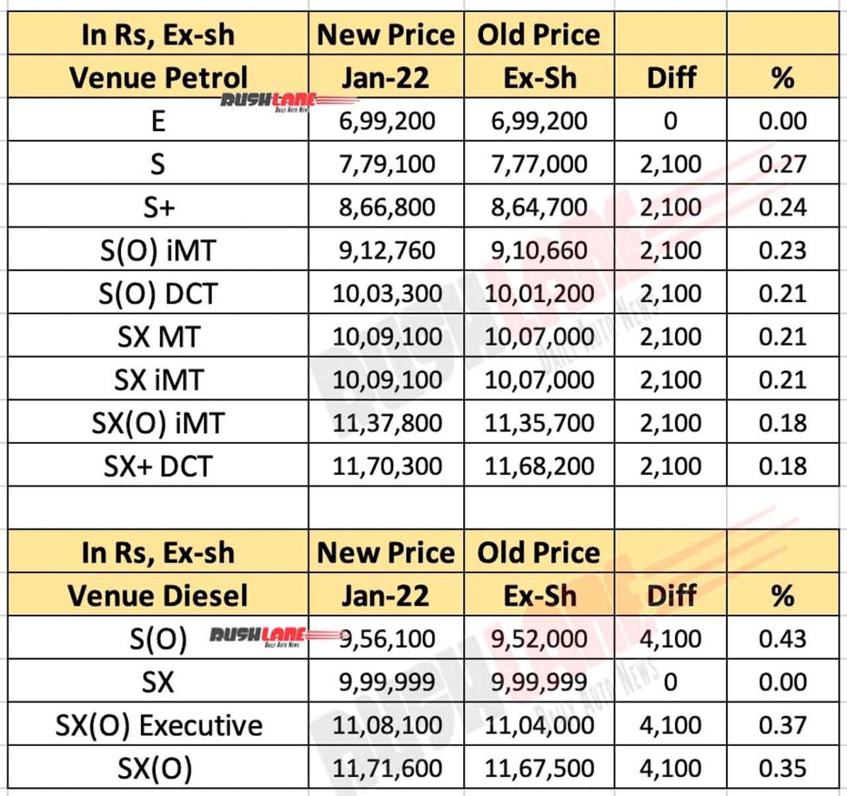 Hyundai Venue Price Hike Jan 2022