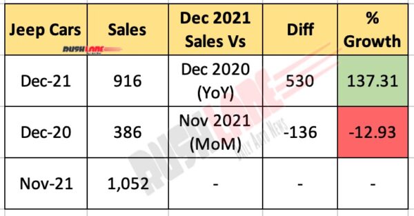 Jeep India Sales Dec 2021