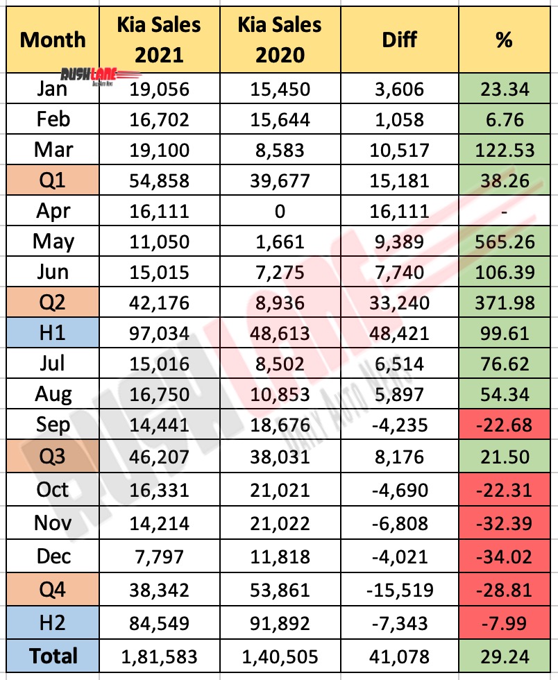 Kia India Sales 2021 - Monthly Report