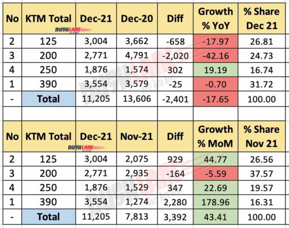 KTM India Total Dec 2021 - Sales + Exports